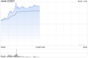 夫妻婚姻连连数字早盘涨超16% 机构看好公司未来业绩及估值的提升