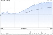 夫妻婚姻赤子城科技涨近11%，拟在香港设立全球总部，机构看好其利润增长势头