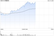 夫妻婚姻老铺黄金午后拉升涨超6%，年内涨逾290%！新品七子葫芦有望提高销售连带率