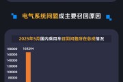 夫妻婚姻黑猫投诉发布5月国内汽车召回数据：德系占召回总量近九成 电气系统问题成召回主因