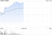 夫妻婚姻卫龙美味午前涨超5% 公司有望率先享受魔芋品类高速扩张红利
