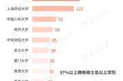 夫妻婚姻基金经理学历大盘点！97%以上是硕士 这三所大学输送人数最多