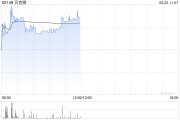 夫妻婚姻贝克微盘中涨超8%再创新高 配售所得将用于上游业务拓展