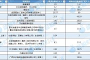 夫妻婚姻资本储备竞赛加速 年内12家险企披露超300亿增资计划 多路资金“活水”入场