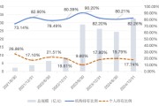 夫妻婚姻大成竞争优势A（090013）2024年末机构持仓占比82.26%，近一年业绩回报21.06%