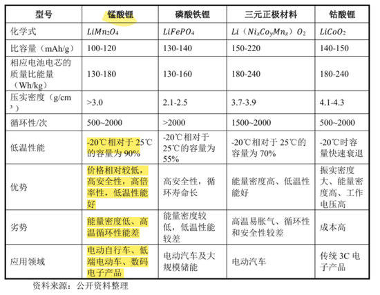 天塌了！锰基正极材料(🌄)小霸主，遭遇比亚(🐂)迪搅局(🧜)两轮(🙏)车电池，湘潭电化：扩产(✍)锰酸锂前途未卜