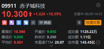 赤子城科技涨近(🙉)11%，拟在香港设立全球总部，机构看好其利润增长势头