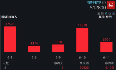 上车就走，银行ETF（512800）稳步5连(👧)阳，逼近前高！震荡市压舱石，险资持续扫货
