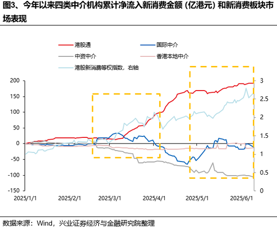 兴(🤷)证策略：谁在买港股新消费和创新药？