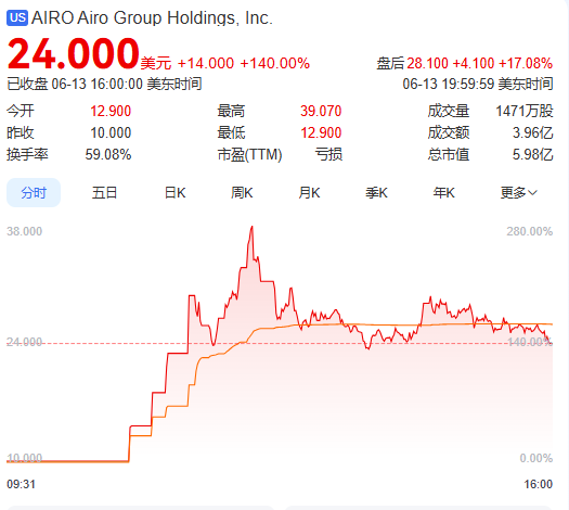 上(🎍)市首(🌈)日暴涨140% 军用无人机公司登陆纽交所 AI打造产品核心竞争力
