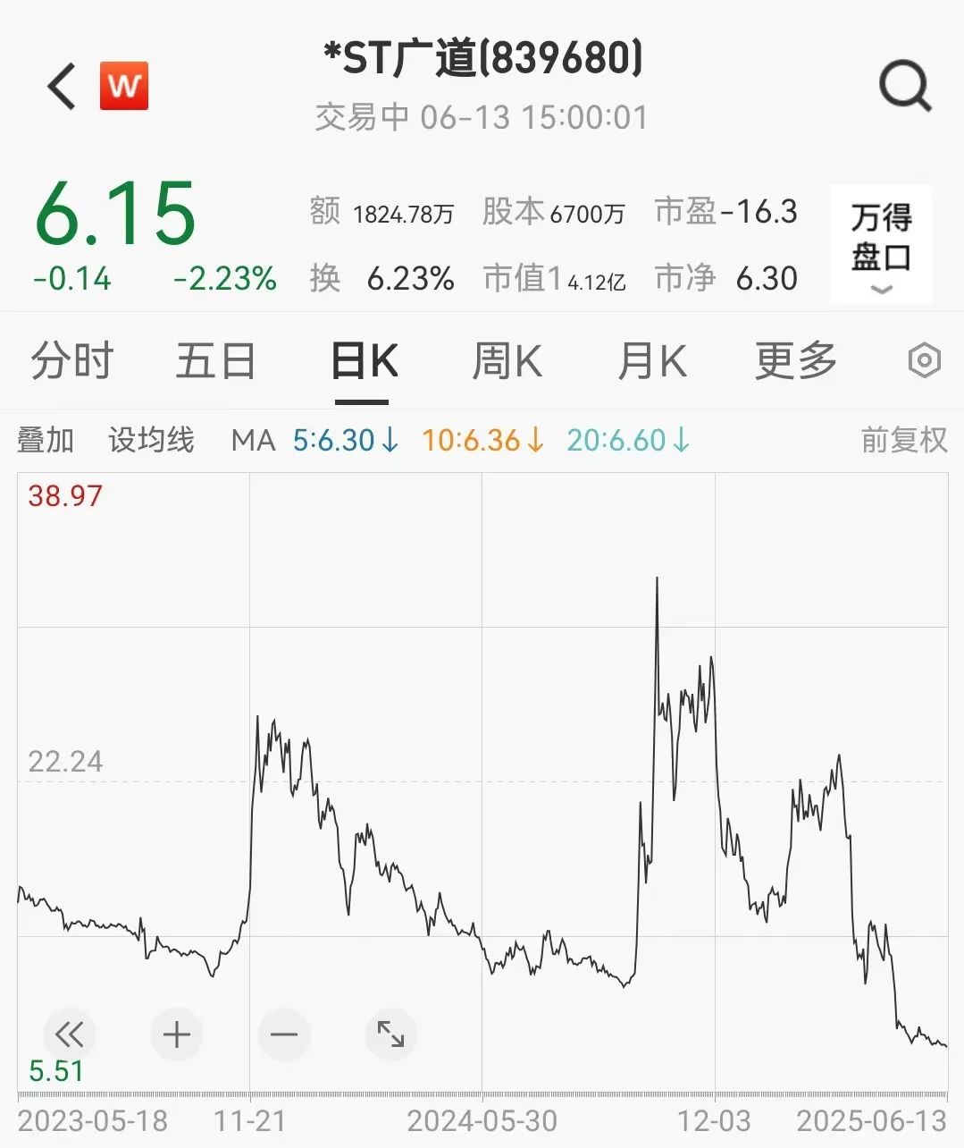顶格重罚！*ST广道实控人被终身市场(🆎)禁入